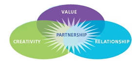 value-creativity-relationship-partnership